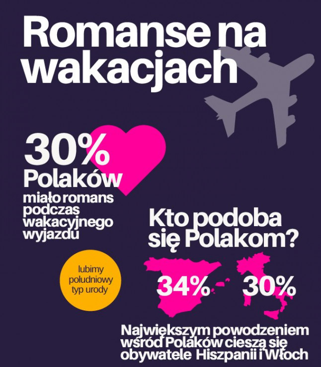 Czy Polacy chętnie romansują podczas urlopu?