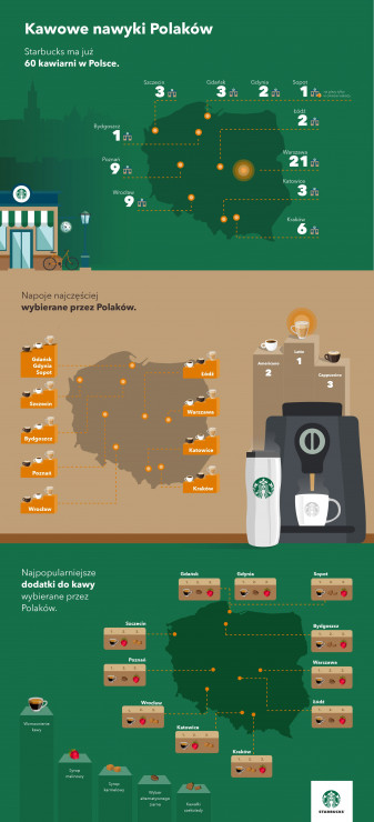 Starbucks - jaką kawę najchętniej zamawiają Polacy?