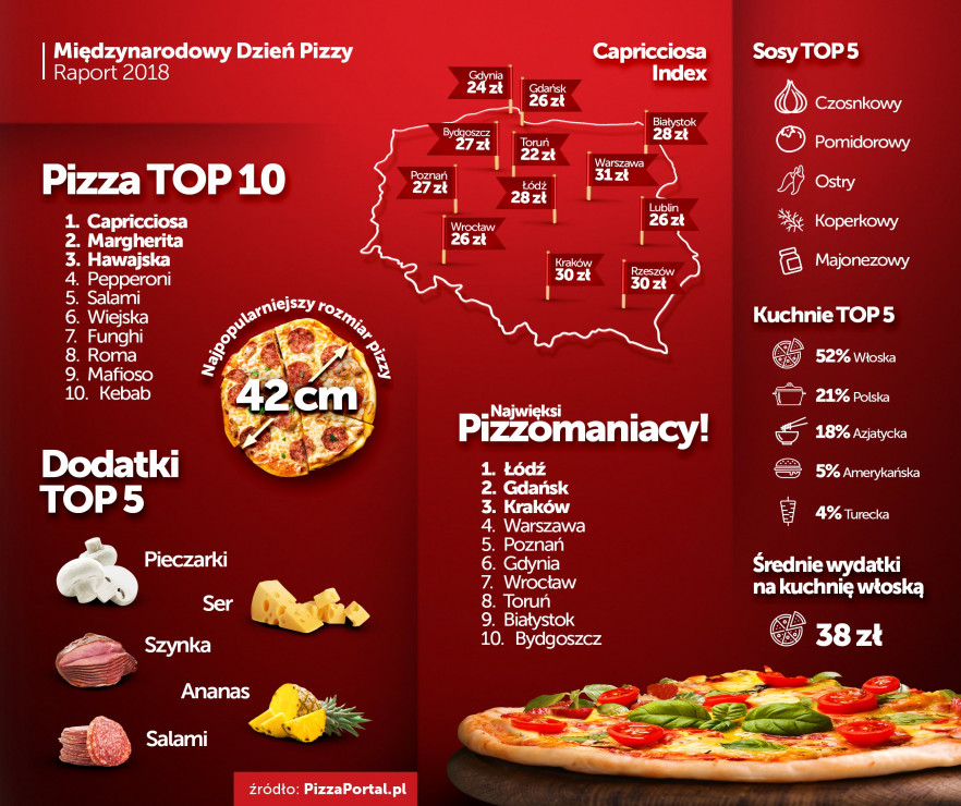 Jaką pizzę Polacy zamawiają najczęściej?