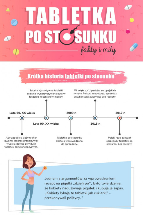 Polki, które sięgały po antykoncepcję awaryjną w znacznej większości należą do grupy wiekowej 25-30 lat.