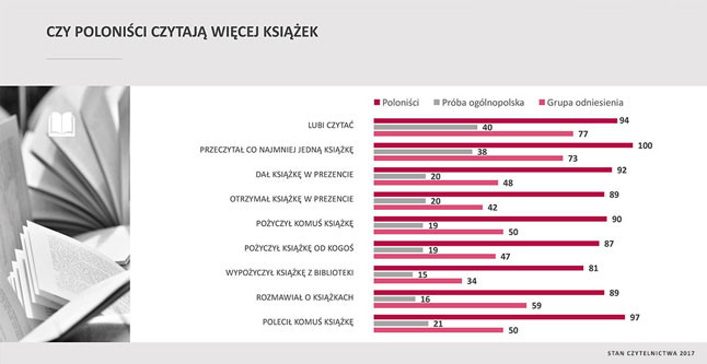 Wyniki raportu Biblioteki Narodowej na temat poziomu czytelnictwa w Polsce