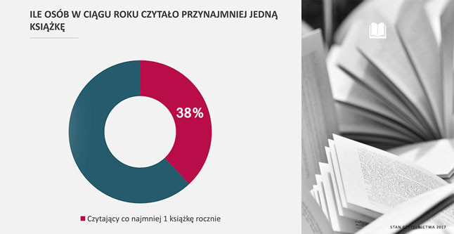 Wyniki raportu Biblioteki Narodowej na temat poziomu czytelnictwa w Polsce